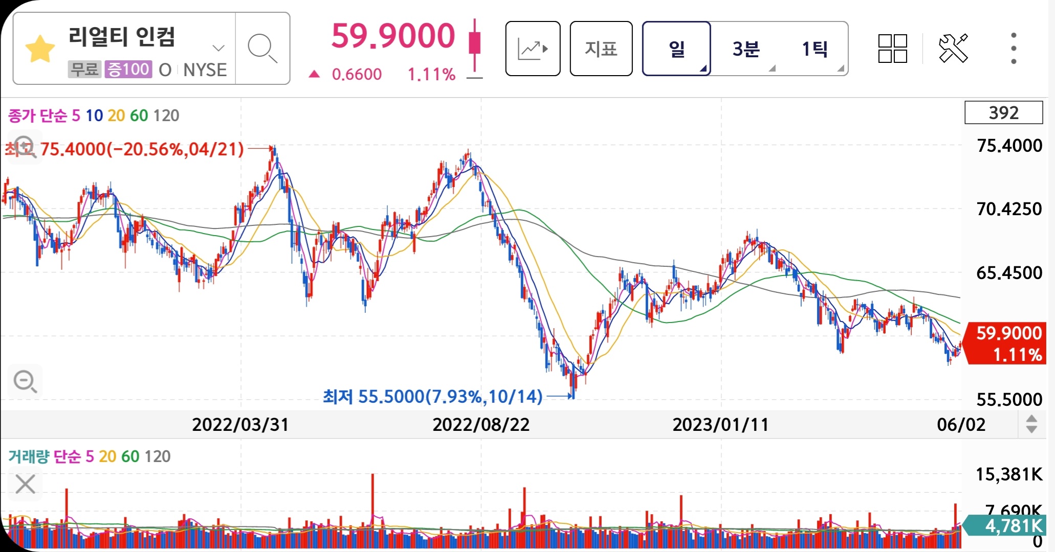 리얼티 인컴 주가 일봉차트