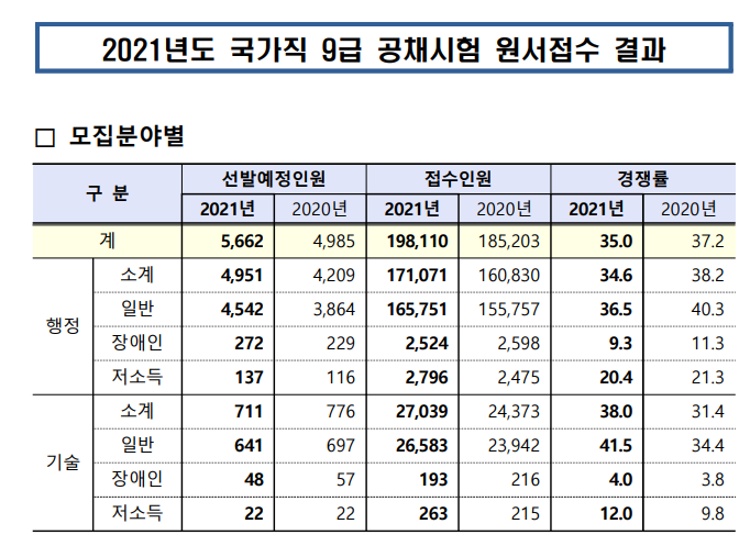 2021년도 국가직 9급 경쟁률 확인 ! 직렬 별로 확인하세요. 2021년도 국가직 9급 경쟁률 확인 ! 직렬 별로 확인하세요.