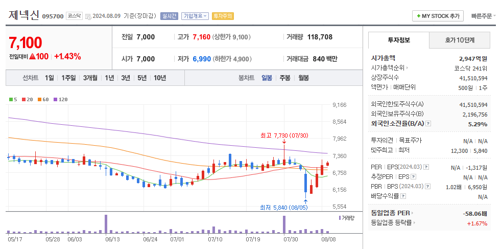 제넥신 일봉차트