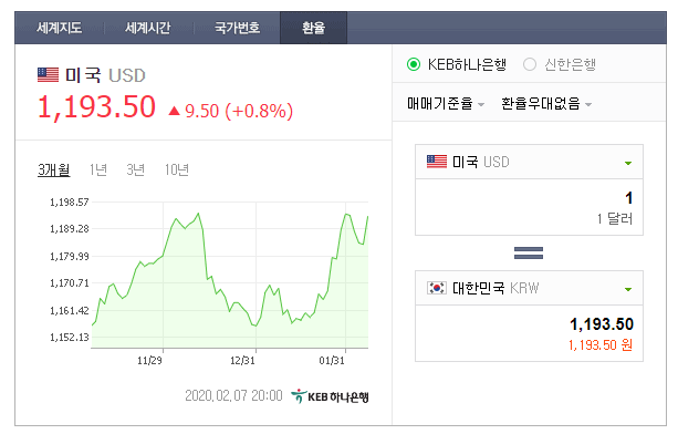 달러 환율 살때? 팔때? 달러 환율 살때? 팔때?