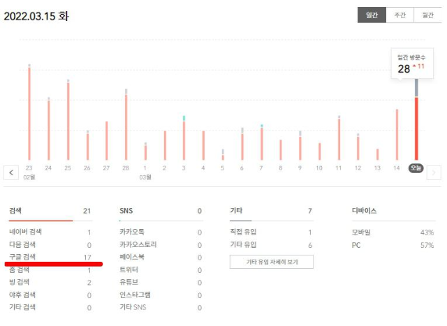 저품질 블로그 구글유입량