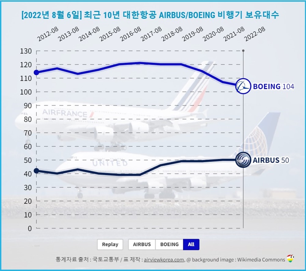 2022년-8월-대한항공-보잉-에어버스-비행기-대수-꺾은선-그래프