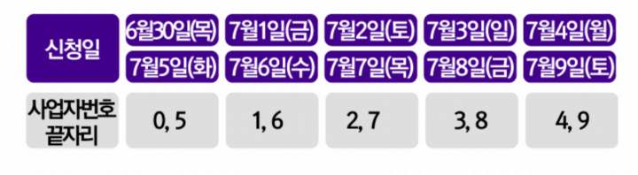 신청 10일간 사업자등록 번호 끝자리 5부제 시행