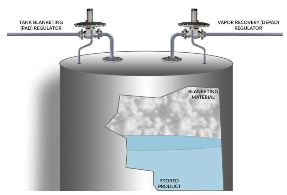 Schematic of a two-sided tank blanketing application