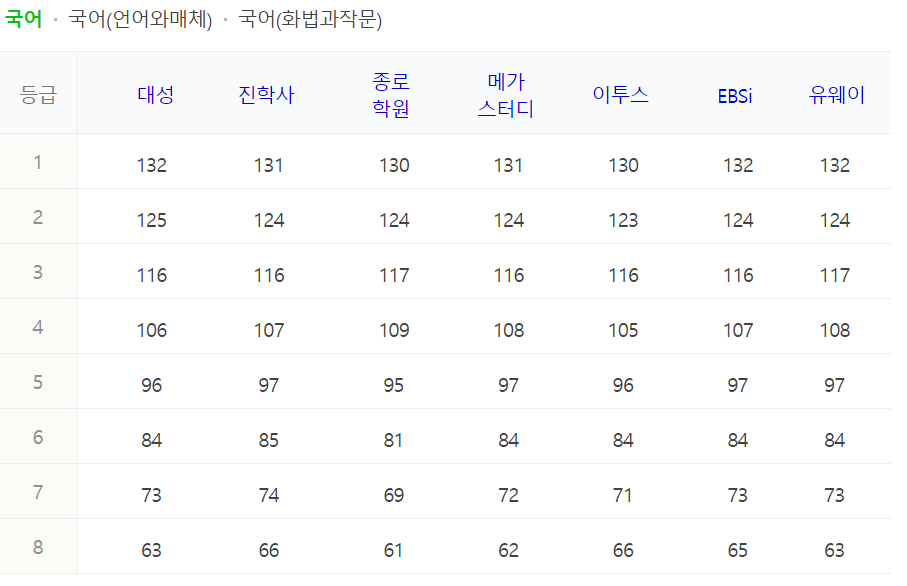 수능 등급컷