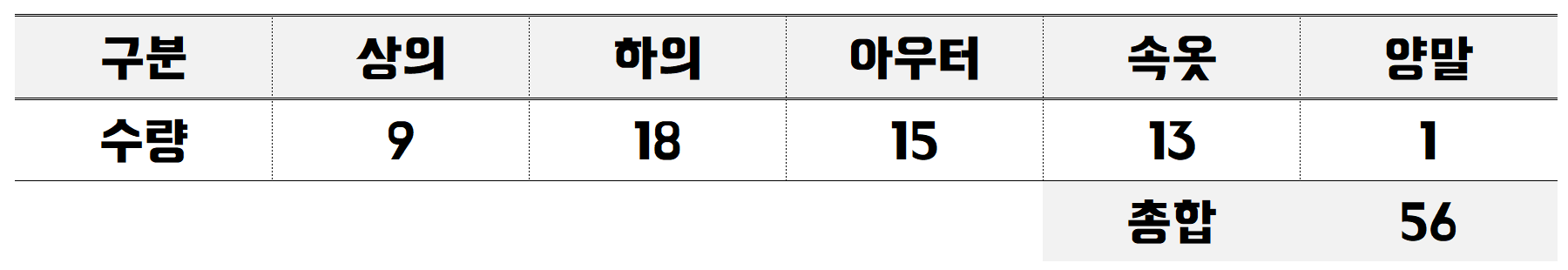 의류-수거-어플-리클로-정리한-의류-수량-표