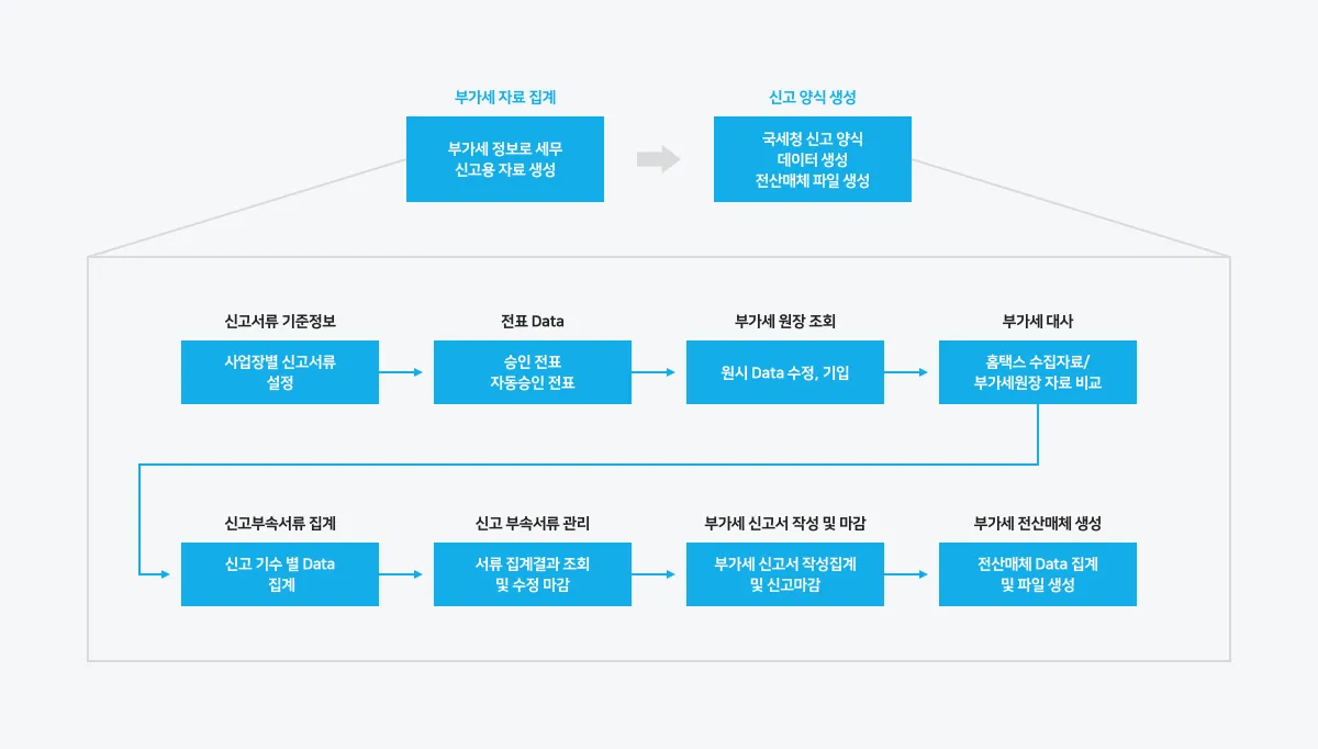 간이과세자 부가가치세 신고