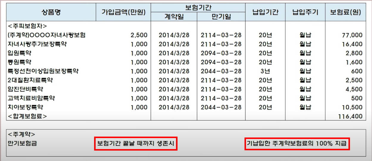 만기환급형 주의사항