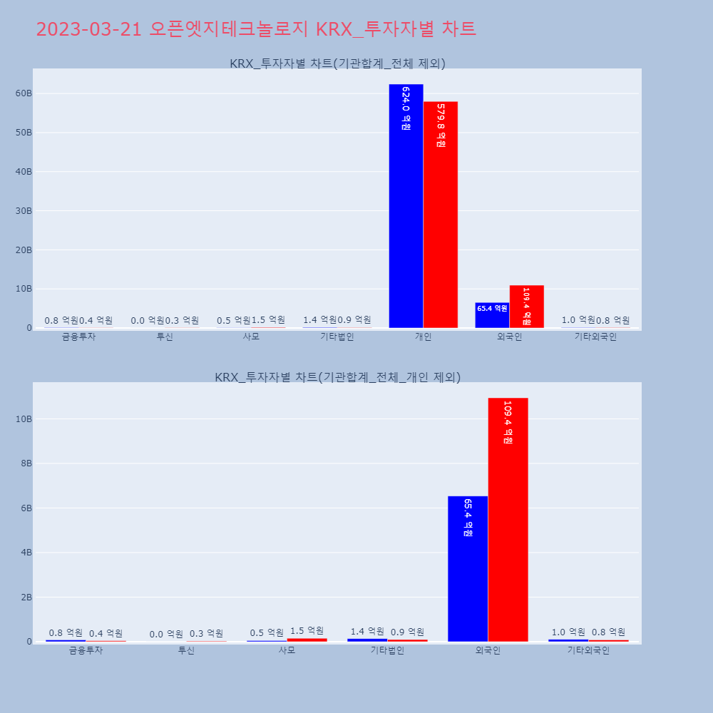 오픈엣지테크놀로지_KRX_투자자별_차트