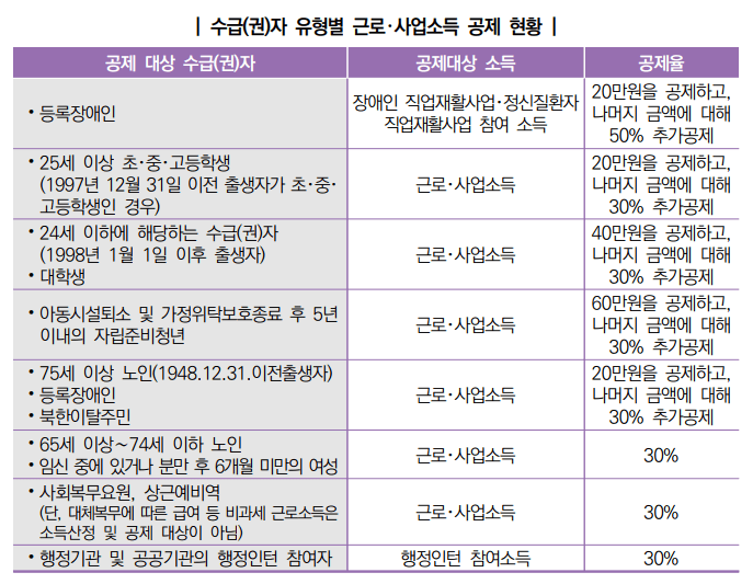 기초생활수급자 근로소득공제