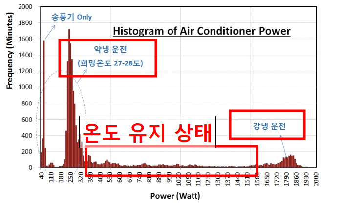 인버터 에어컨 에너지 소비상태