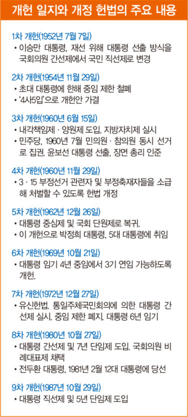 개헌