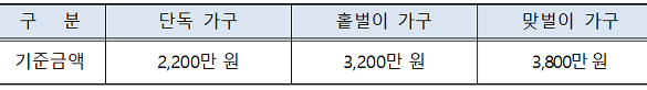 가구별 소득 기준_출처: 국세청 보도자료