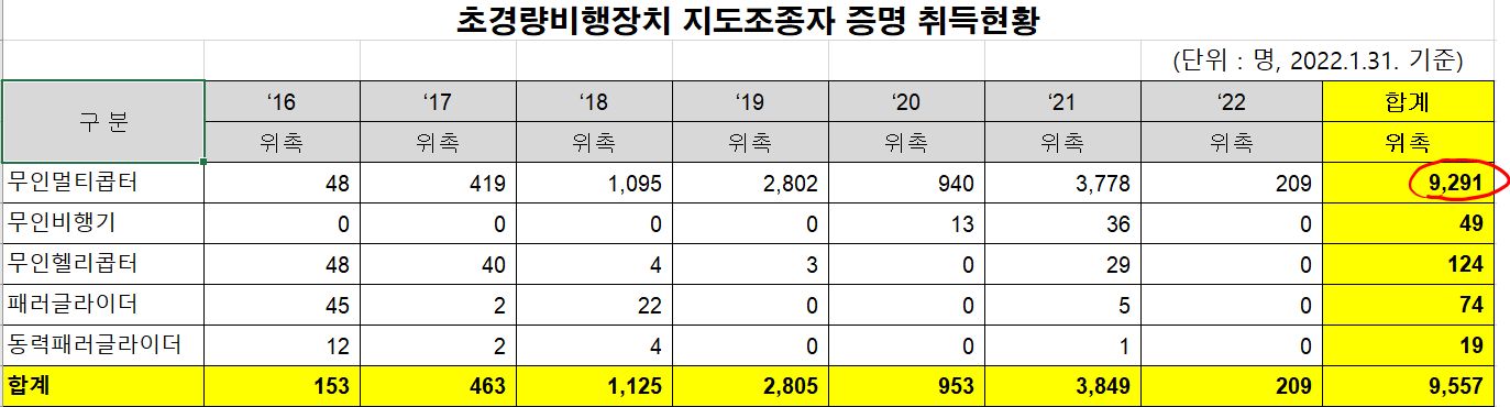 드론조종자격증 및 교관자격 취득자 수 현황(2022년2월 기준) 드론조종자격증 및 교관자격 취득자 수 현황(2022년2월 기준)