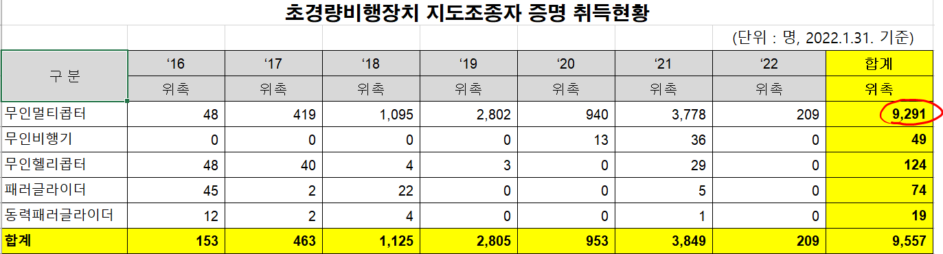 드론조종자격증 및 교관자격 취득자 수 현황(2022년2월 기준)