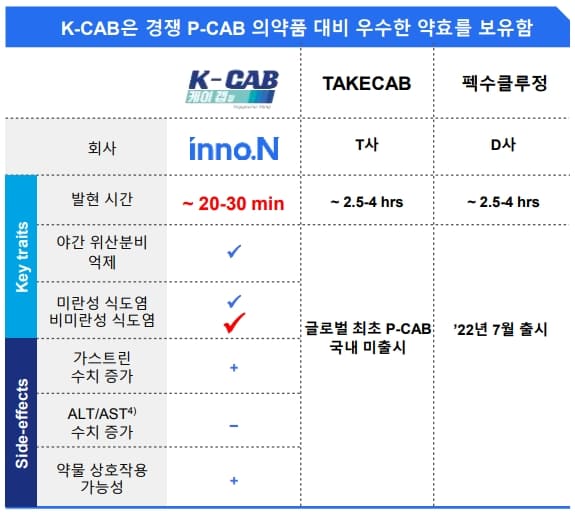 케이캡과-경쟁사-의약품-비교