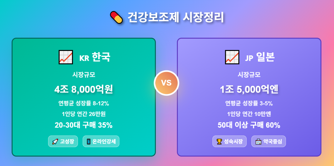 한국과 일본 건강보조제 시장 비교
