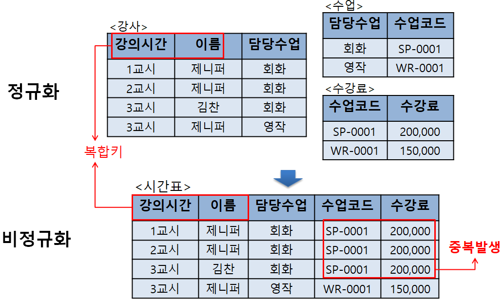 정규화와 비정규화