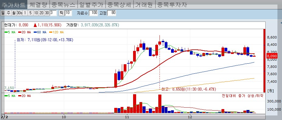 2월 2일 차트 분석 5분봉