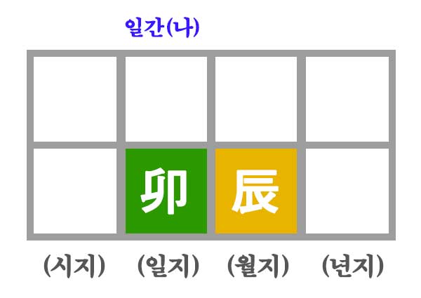 일지 묘목으로 월지 반안살 사주