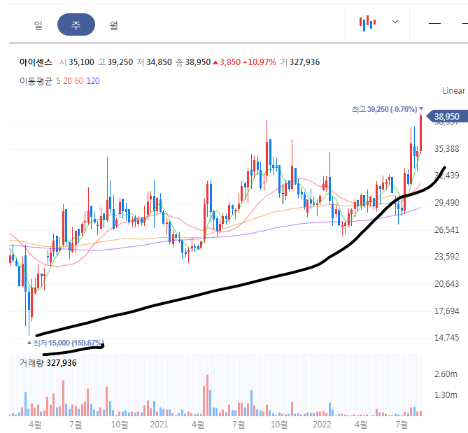 아이센스 주봉 차트