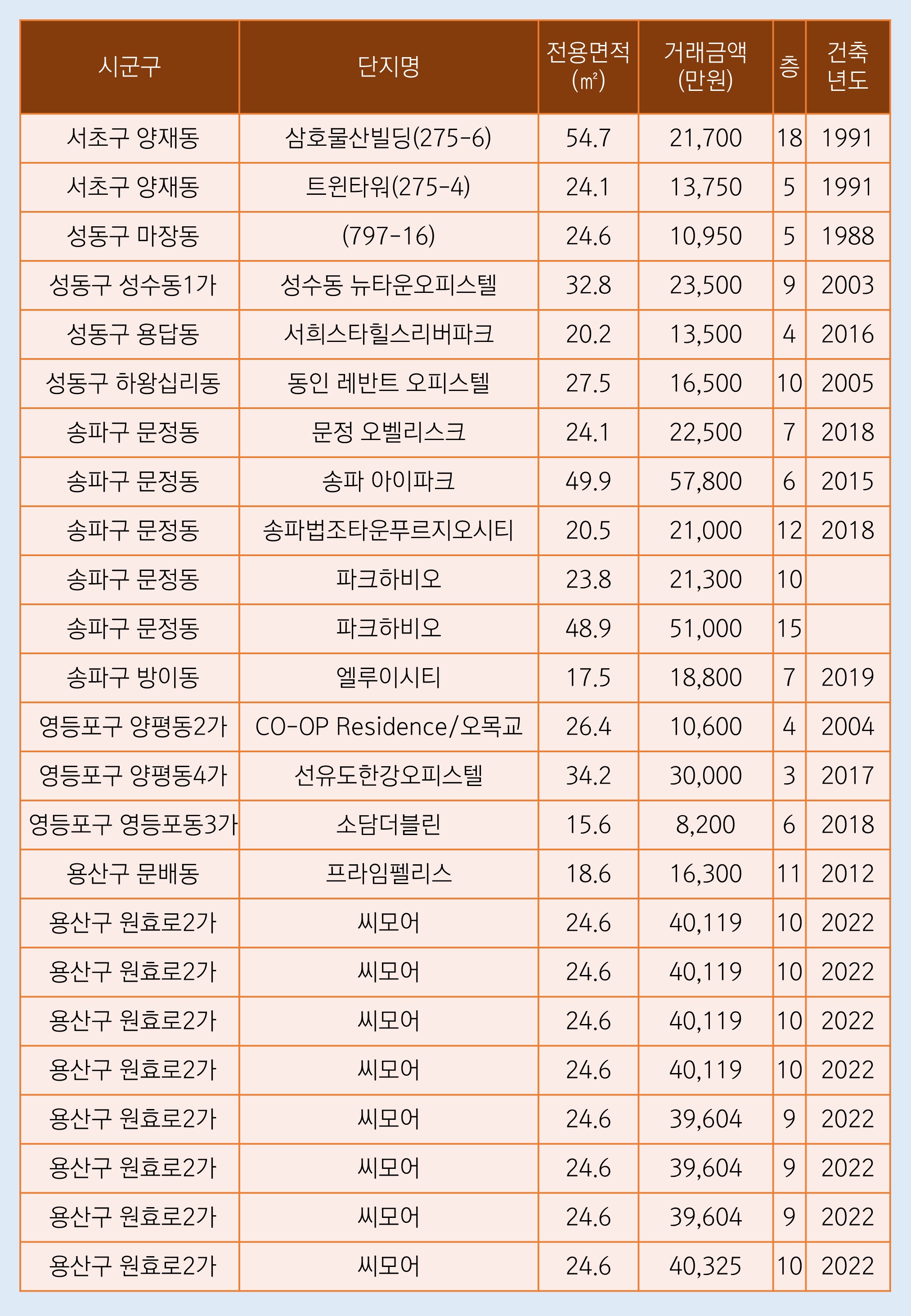 서울시 오피스텔 매매 현황