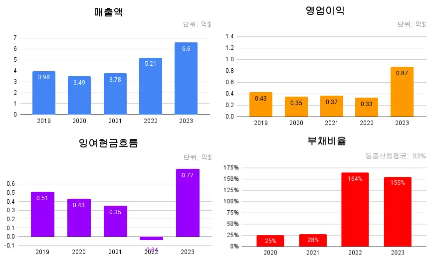 매출액-영업이익-잉여현금흐름-부채비율-그래프