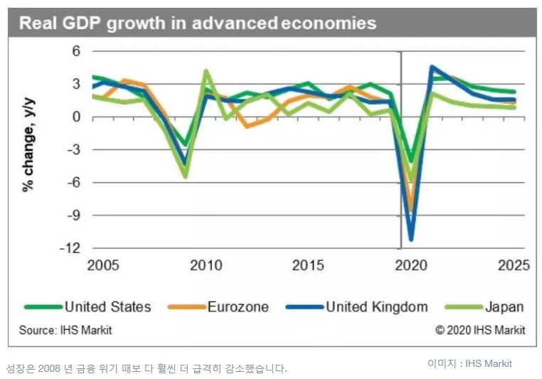 선진국 GDP 성장률