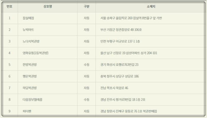 1054회-로또-당첨지역