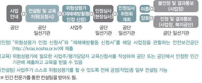 위험성평가 우수사업장 인정절차