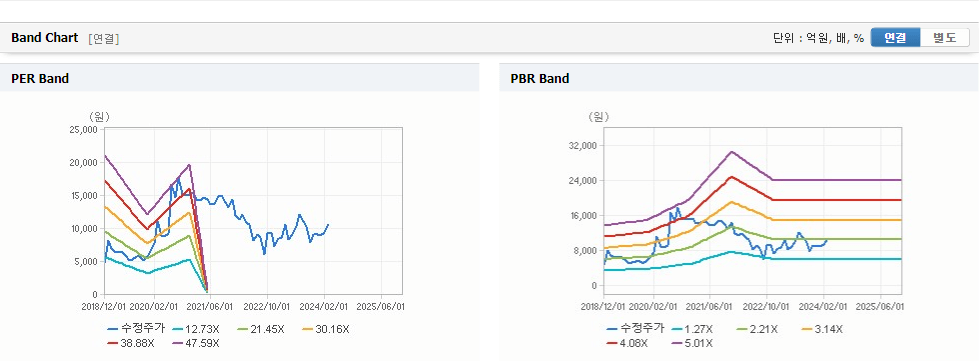 미코 가치분석