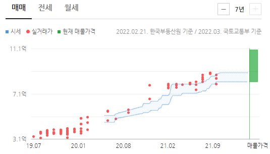 고덕신도시자연앤자이 매매가 그래프