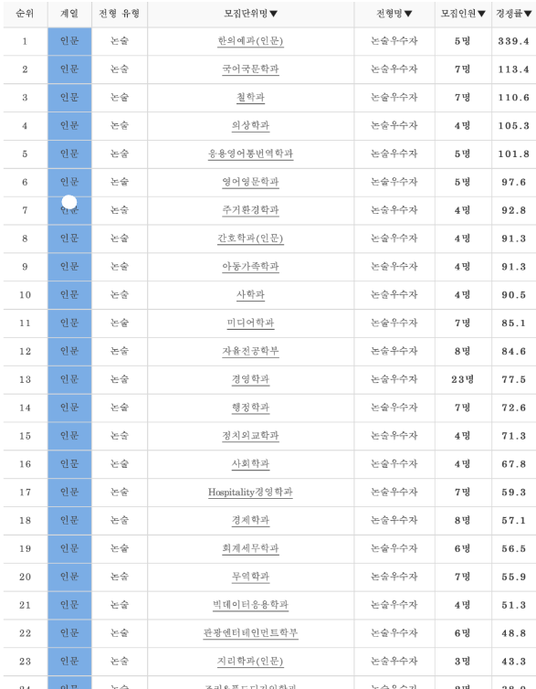 2023학년도 경희대 논술 전형 경쟁률 (인문)