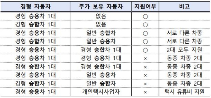 세대별 자동차 소유현황에 따른 지원대상 해당 여부