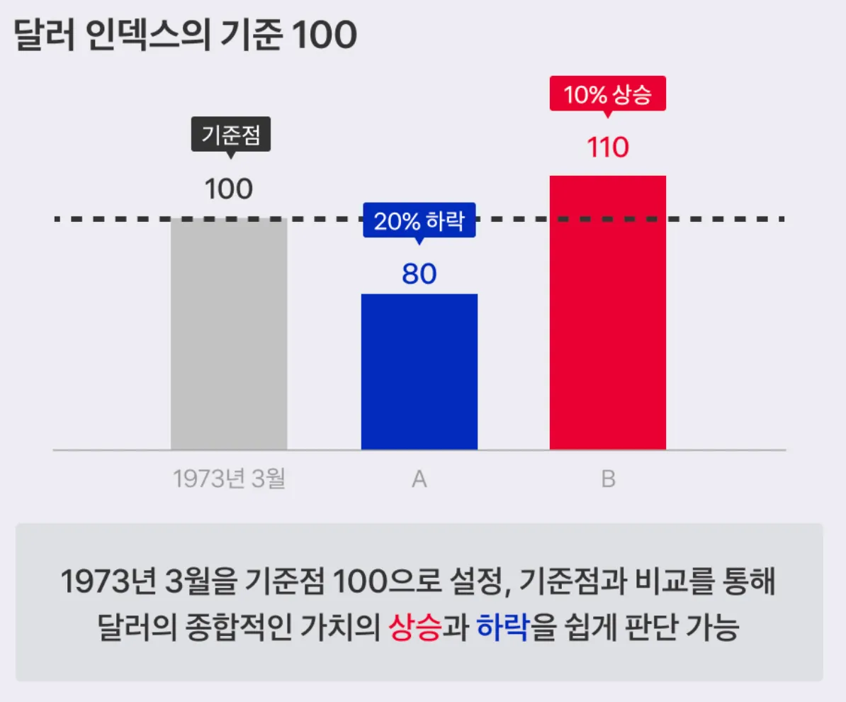 달러 인덱스의 기준 100