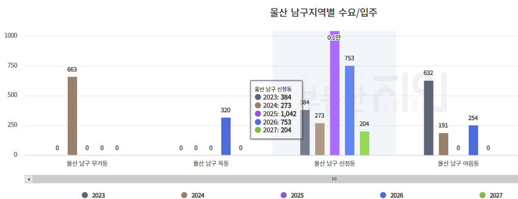 울산 남구 신정동 수요량 공급량