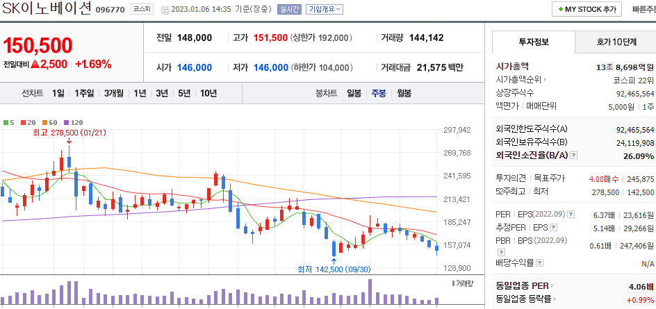 SK이노베이션 차트