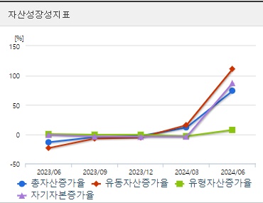 모비스 초전도체 관련주 자산성장성지표