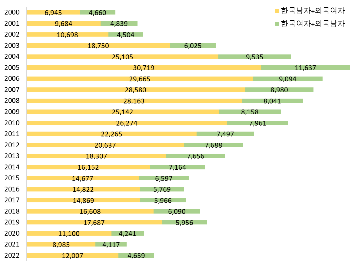 국제결혼 추이(남녀)