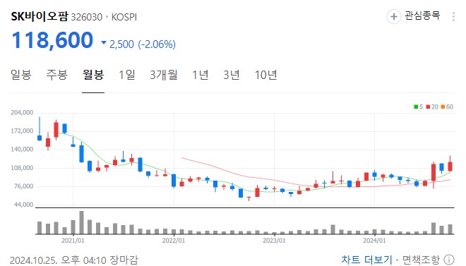 SK바이오팜 공모가 이후 현재 주가와 목표 예상 전망