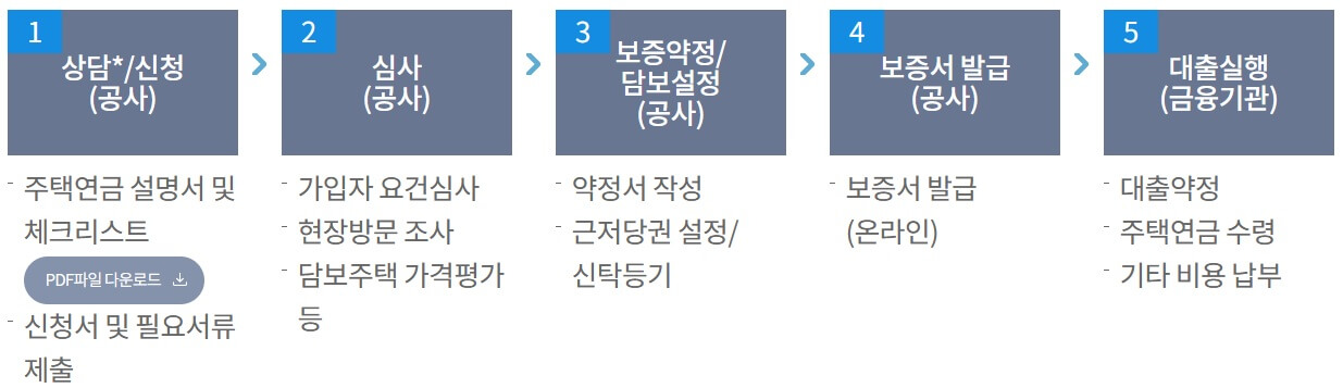 주택연금 신청절차