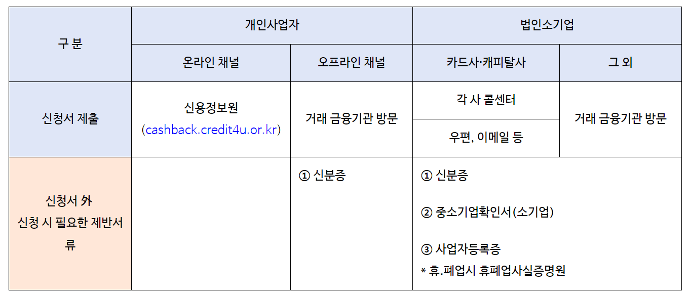 소상공인 이자 환급 신청방법 알아보기