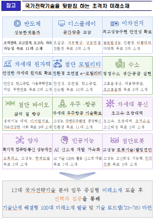 국가전략기술 초격차 미래소재