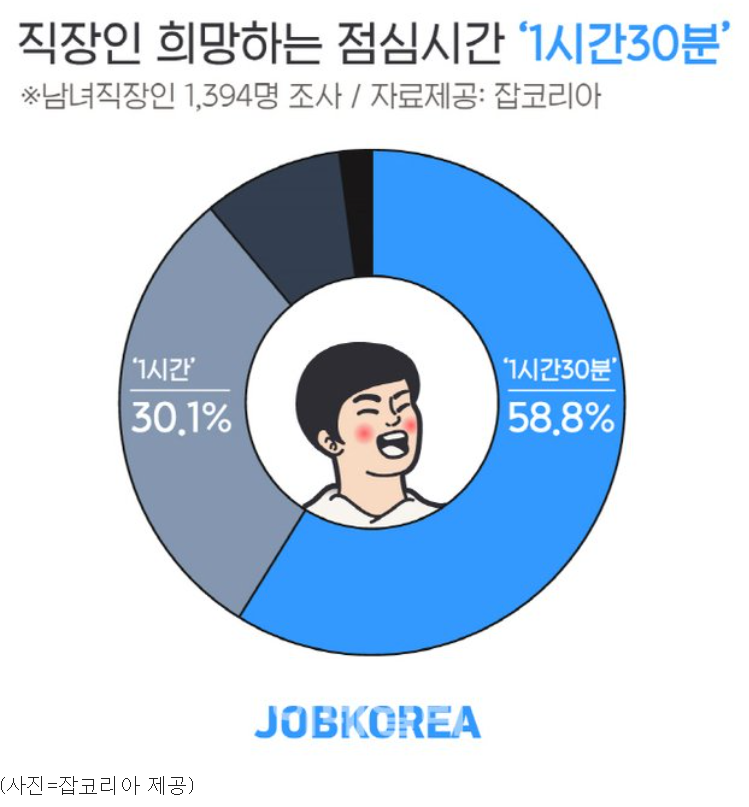 [회사생활] 점심시간 1시간 30분 장단점 - 난 싫음
