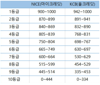 신용등급표