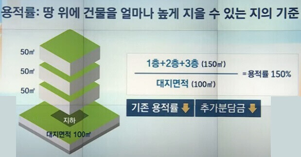  권리가액과 용적률로 본 재건축 재개발 투자 방법과 고려 사항
