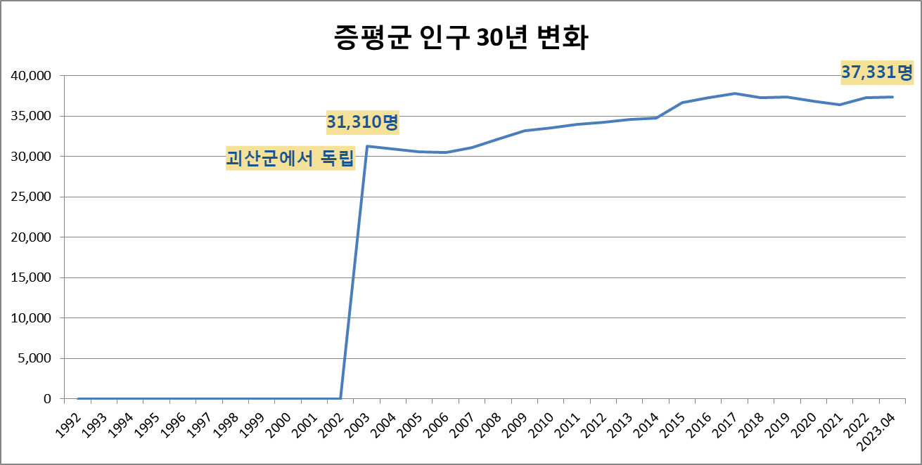 증평군 30년 인구변화 사진