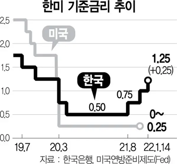 한미 기준금리 추이