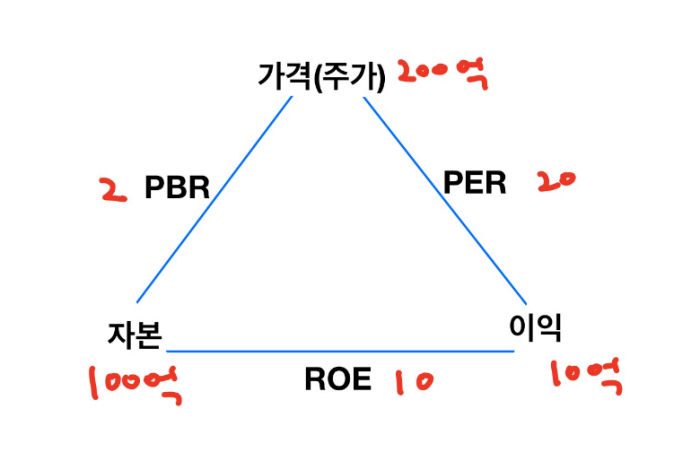  초보투자자 주린이의 주식 투자 지표 용어 알아보기