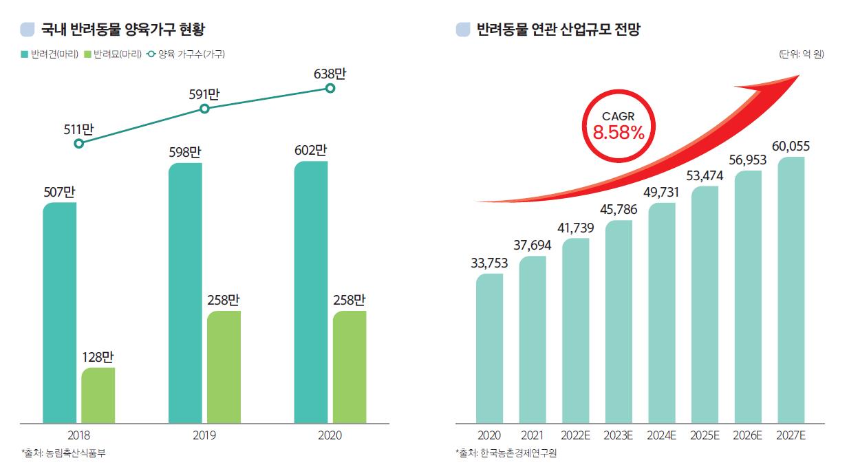 반려동물 시장 현황